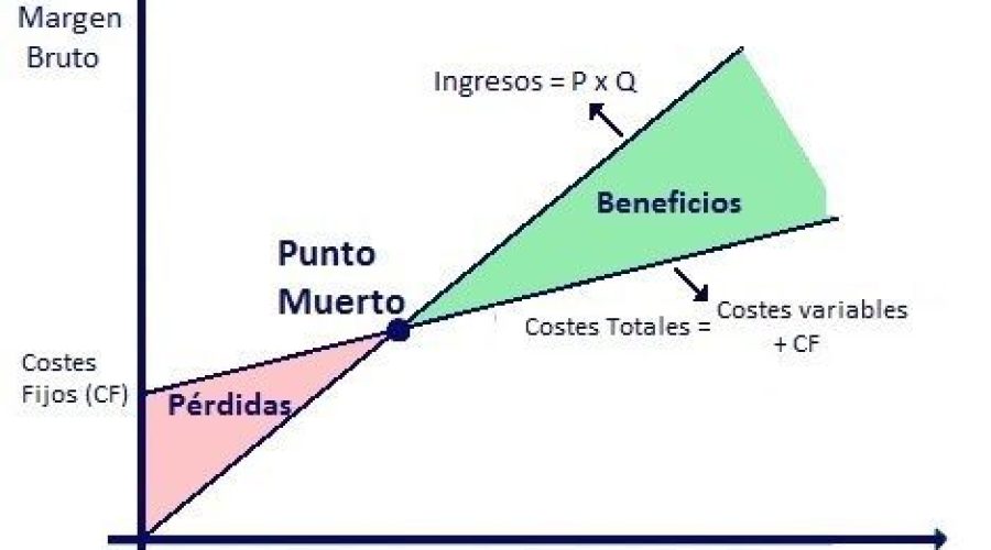 punto-muerto-umbral-de-rentabilidad